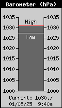 Current Barometer