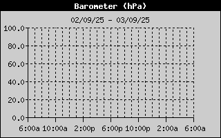 Barometer History