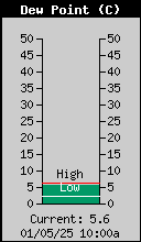 Current Outside Dewpoint