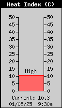 Current Heat Index