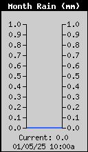 Monthly Rain Total