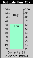 Current Outside Humidity