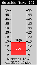 Current Outside Temperature