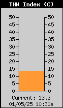 Current THW Index