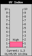 Current UV Index