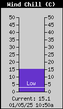 Current Wind Chill